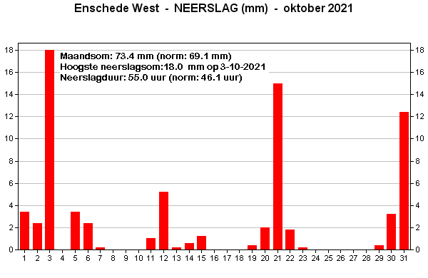 Neerslag